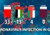 ഗള്ഫ് രാജ്യങ്ങളിൽ കൊറോണ വ്യാപിക്കുന്നു: പ്രതിരോധപ്രവർത്തനങ്ങൾ സുസജ്ജം