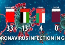 ഗള്ഫ് രാജ്യങ്ങളിൽ കൊറോണ വ്യാപിക്കുന്നു: പ്രതിരോധപ്രവർത്തനങ്ങൾ സുസജ്ജം