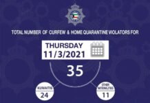 11 പ്രവാസികൾ ഉൾപ്പെടെ 35 പേർ കർഫ്യൂ നിയമം ലംഘിച്ചതിന് പിടിയിലായി